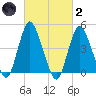 South Amboy tide chart for Wednesday, March 2, 2022