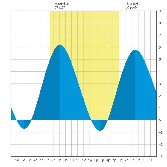 South Amboy tide chart for Thursday, March 3, 2022