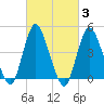 South Amboy tide chart for Thursday, March 3, 2022