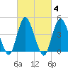 South Amboy tide chart for Friday, March 4, 2022