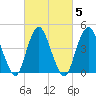 South Amboy tide chart for Saturday, March 5, 2022