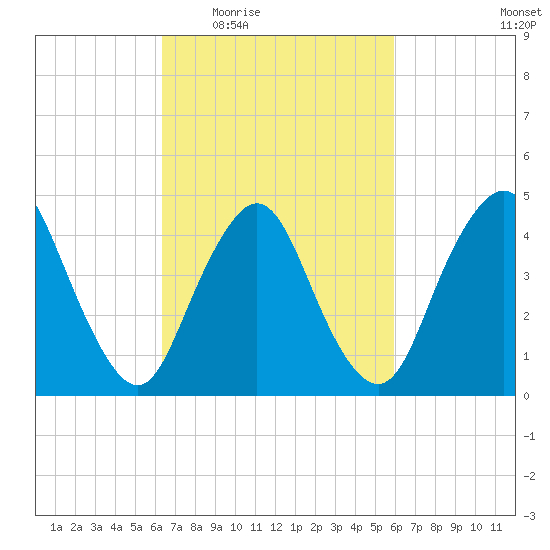 South Amboy tide chart for Monday, March 7, 2022