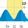 South Amboy tide chart for Tuesday, April 12, 2022