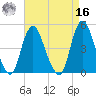 South Amboy tide chart for Saturday, April 16, 2022
