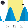South Amboy tide chart for Friday, April 1, 2022