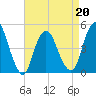 South Amboy tide chart for Wednesday, April 20, 2022