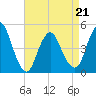 South Amboy tide chart for Thursday, April 21, 2022