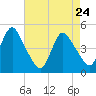 South Amboy tide chart for Sunday, April 24, 2022