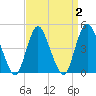 South Amboy tide chart for Saturday, April 2, 2022