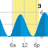 South Amboy tide chart for Sunday, April 3, 2022
