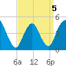 South Amboy tide chart for Tuesday, April 5, 2022