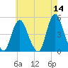 South Amboy tide chart for Saturday, May 14, 2022