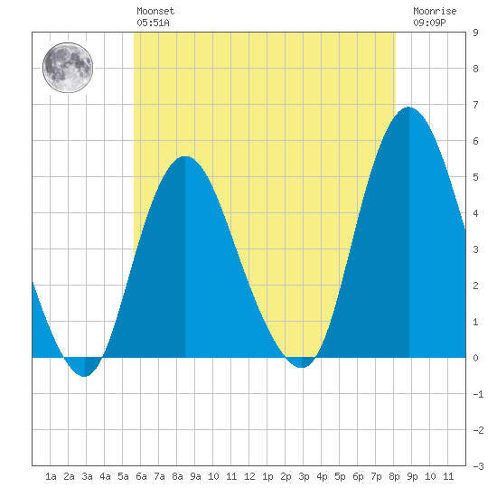 South Amboy tide chart for Monday, May 16, 2022