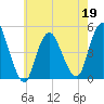 South Amboy tide chart for Thursday, May 19, 2022