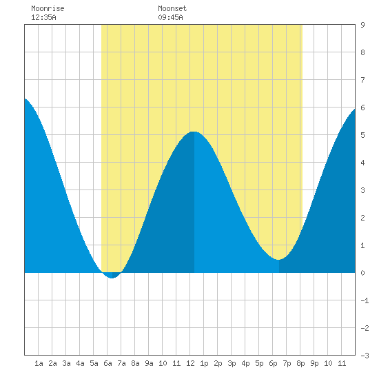 South Amboy tide chart for Friday, May 20, 2022