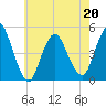 South Amboy tide chart for Friday, May 20, 2022
