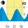 South Amboy tide chart for Sunday, May 22, 2022