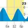 South Amboy tide chart for Monday, May 23, 2022