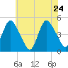 South Amboy tide chart for Tuesday, May 24, 2022