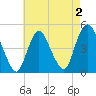 South Amboy tide chart for Monday, May 2, 2022