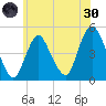 South Amboy tide chart for Monday, May 30, 2022