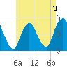South Amboy tide chart for Tuesday, May 3, 2022