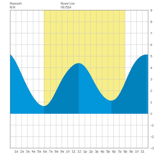 South Amboy tide chart for Thursday, May 5, 2022