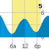 South Amboy tide chart for Thursday, May 5, 2022