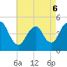 South Amboy tide chart for Friday, May 6, 2022