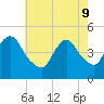 South Amboy tide chart for Monday, May 9, 2022