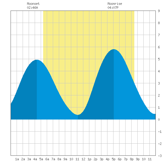 South Amboy tide chart for Friday, June 10, 2022