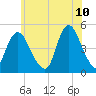 South Amboy tide chart for Friday, June 10, 2022