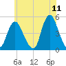 South Amboy tide chart for Saturday, June 11, 2022