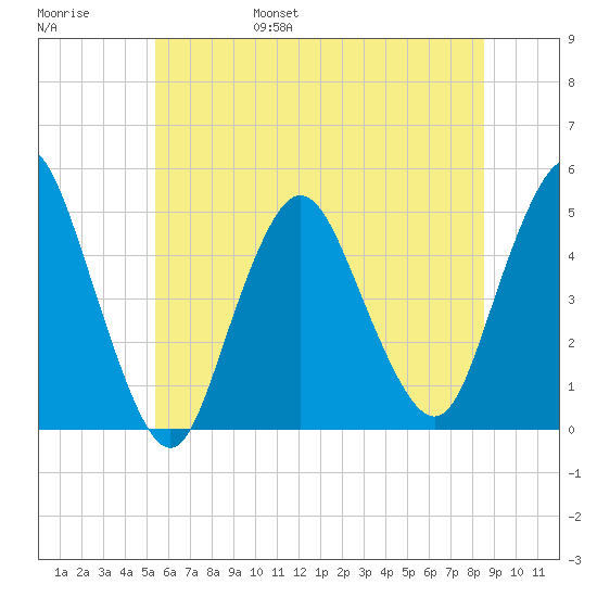 South Amboy tide chart for Saturday, June 18, 2022