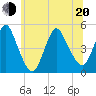 South Amboy tide chart for Monday, June 20, 2022