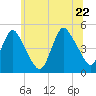 South Amboy tide chart for Wednesday, June 22, 2022