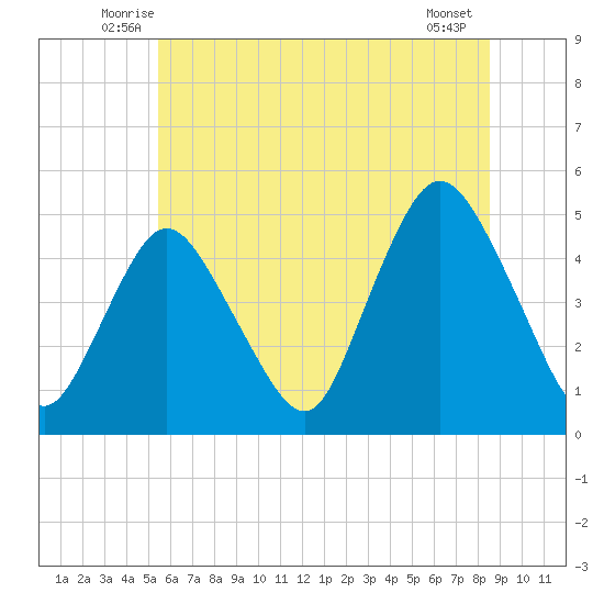 South Amboy tide chart for Saturday, June 25, 2022