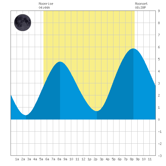 South Amboy tide chart for Tuesday, June 28, 2022