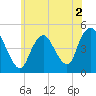 South Amboy tide chart for Thursday, June 2, 2022