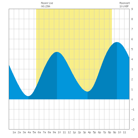 South Amboy tide chart for Thursday, June 30, 2022