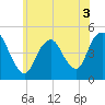 South Amboy tide chart for Friday, June 3, 2022