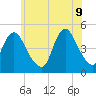 South Amboy tide chart for Thursday, June 9, 2022