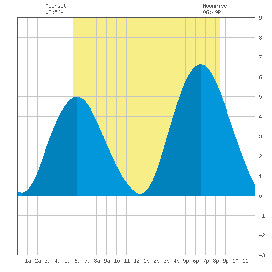 South Amboy tide chart for Monday, July 11, 2022