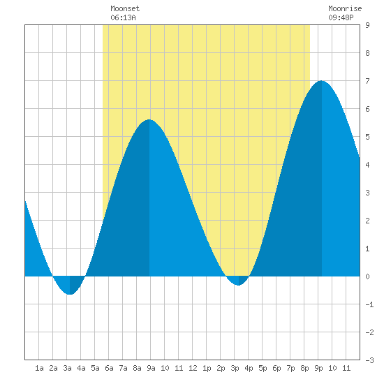 South Amboy tide chart for Thursday, July 14, 2022