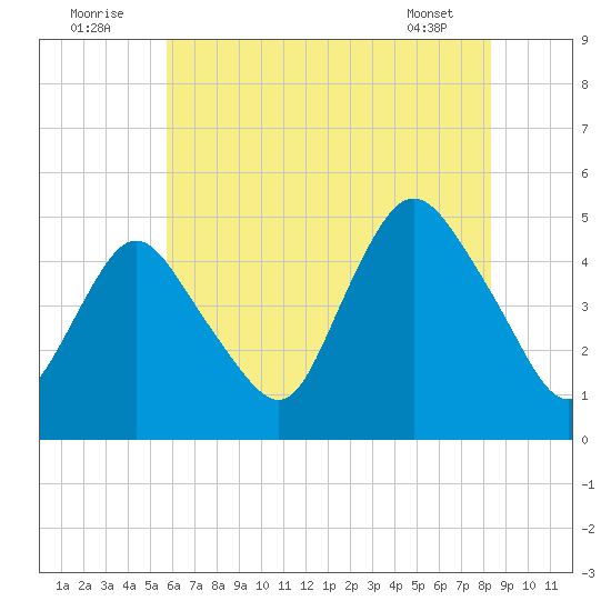 South Amboy tide chart for Saturday, July 23, 2022
