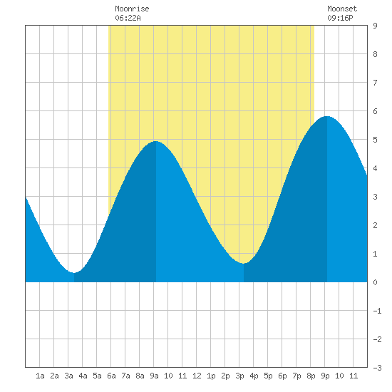 South Amboy tide chart for Friday, July 29, 2022
