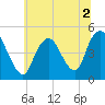 South Amboy tide chart for Saturday, July 2, 2022