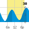 South Amboy tide chart for Saturday, July 30, 2022