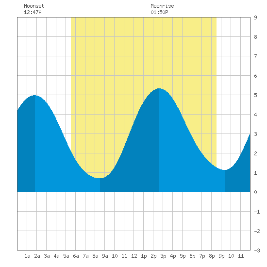 South Amboy tide chart for Thursday, July 7, 2022