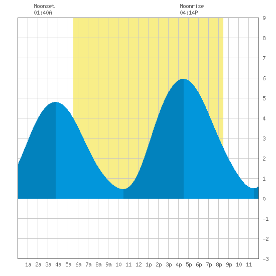 South Amboy tide chart for Saturday, July 9, 2022